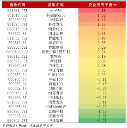 方正证券11月ETF轮动策略组合：红利基金LOF、食品ETF、消费龙头LOF/ETF、银行ETF、中证100ETF基金