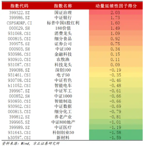 方正证券11月ETF轮动策略组合：红利基金LOF、食品ETF、消费龙头LOF/ETF、银行ETF、中证100ETF基金