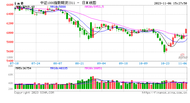 股指期货全线上涨 IM主力合约涨1.98%