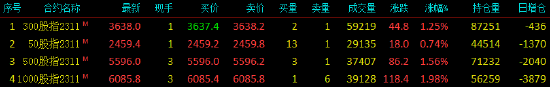 股指期货全线上涨 IM主力合约涨1.98%