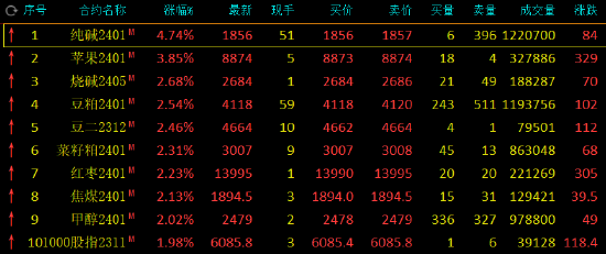 收评：纯碱涨超4%，苹果涨超3%，碳酸锂跌超3%