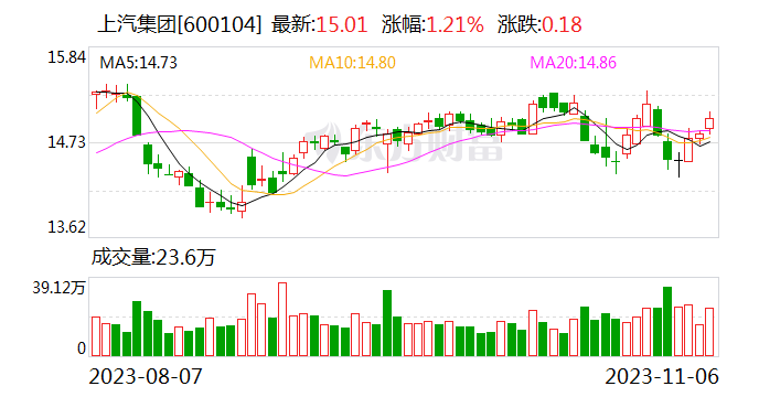 上汽集团10月销售整车49.1万辆 创今年新高