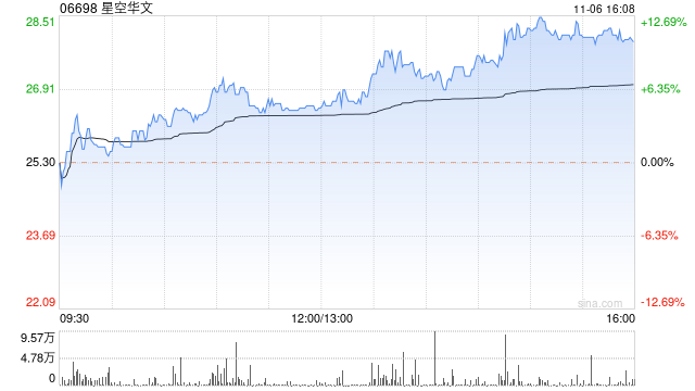 影视概念股集体走高 星空华文涨超11%欢喜传媒涨近6%