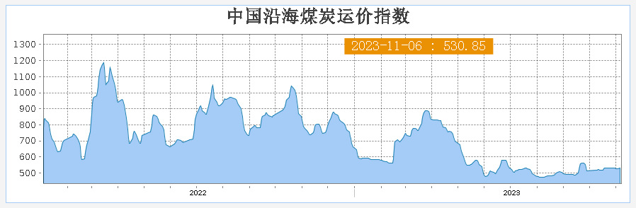 【江海运价】2023年11月06日全国主要海运费、江运费