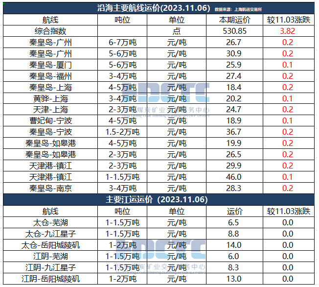 【江海运价】2023年11月06日全国主要海运费、江运费