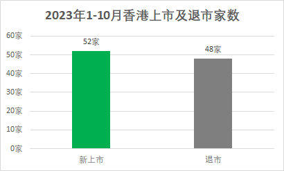 香港IPO市场：今年前十个月香港上市52家，行使“绿鞋”占比逐渐回升