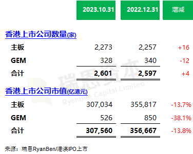 香港IPO市场：今年前十个月香港上市52家，行使“绿鞋”占比逐渐回升