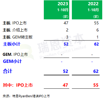 香港IPO市场：今年前十个月香港上市52家，行使“绿鞋”占比逐渐回升