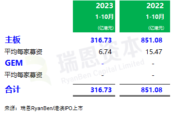 香港IPO市场：今年前十个月香港上市52家，行使“绿鞋”占比逐渐回升