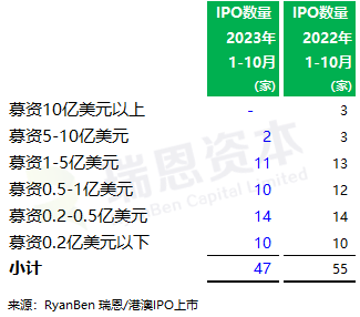 香港IPO市场：今年前十个月香港上市52家，行使“绿鞋”占比逐渐回升