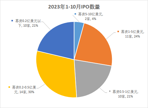 香港IPO市场：今年前十个月香港上市52家，行使“绿鞋”占比逐渐回升