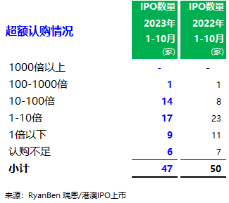 香港IPO市场：今年前十个月香港上市52家，行使“绿鞋”占比逐渐回升