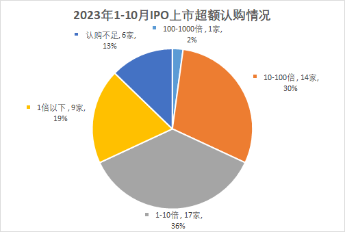 香港IPO市场：今年前十个月香港上市52家，行使“绿鞋”占比逐渐回升