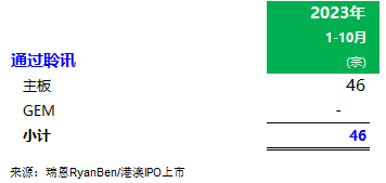 香港IPO市场：今年前十个月香港上市52家，行使“绿鞋”占比逐渐回升