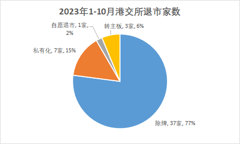 香港IPO市场：今年前十个月香港上市52家，行使“绿鞋”占比逐渐回升