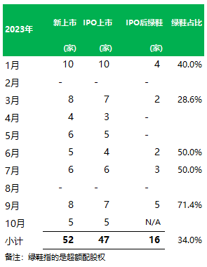 香港IPO市场：今年前十个月香港上市52家，行使“绿鞋”占比逐渐回升