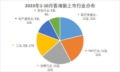 香港IPO市场：今年前十个月香港上市52家，行使“绿鞋”占比逐渐回升