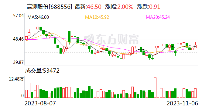 高测股份：宜宾（一期）25GW光伏大硅片项目正在建设中 预计2024年上半年释放产能