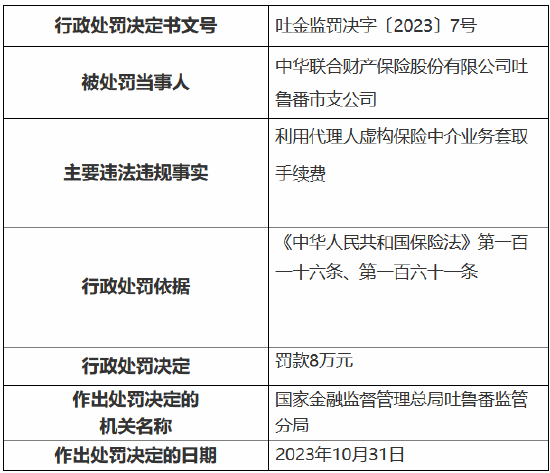 因利用代理人虚构保险中介业务套取手续费，中华财险吐鲁番市支公司被罚8万元