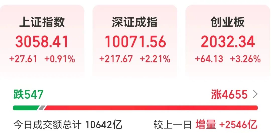 禁止卖空，爆了！今日，指数沸腾！