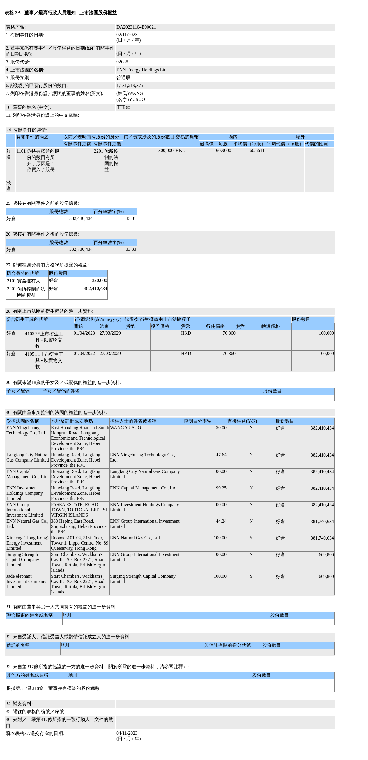 新奥能源(02688.HK)获王玉锁增持30万股普通股股份，价值约1,816.53万港元