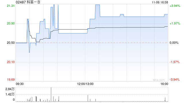 科笛-B前三季度已商业化产品的收入约6480万元 同比取得约1185.8%的正增长