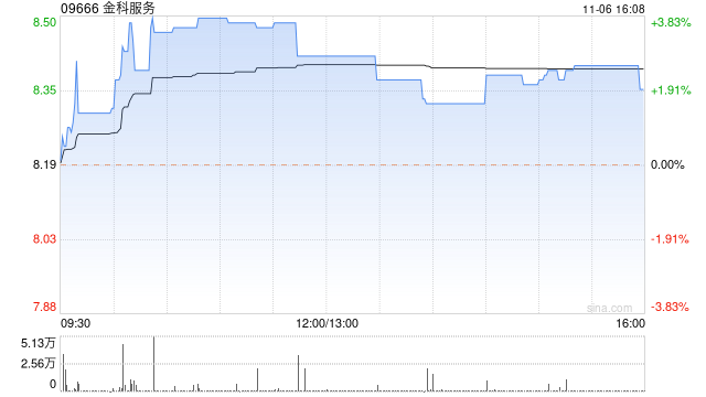 金科服务11月6日注销630.4万股已回购股份