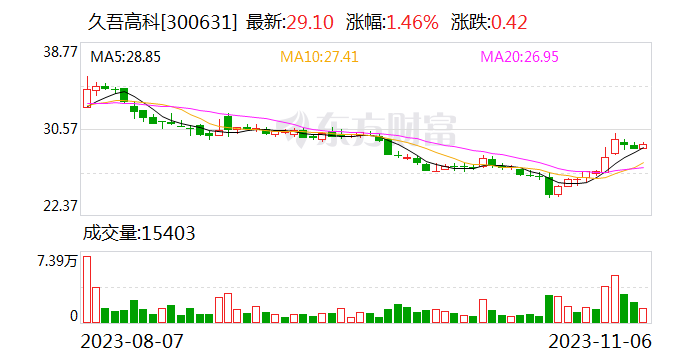 久吾高科：拟3000万元-5000万元回购公司股份 回购价格不超38元/股