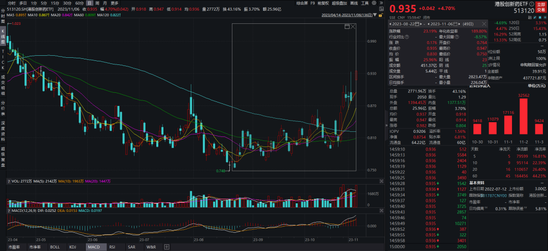 大涨4.7%，成交26亿，这只ETF可以关注一下