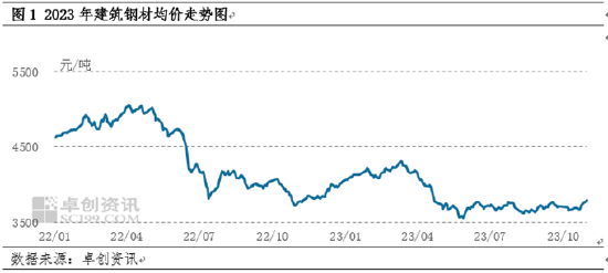 卓创资讯：供需矛盾改善 11月份建筑钢材或震荡偏强