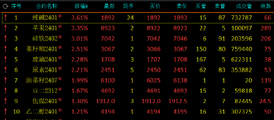 午评：纯碱、苹果涨超3%，集运指数（欧线）跌超4%