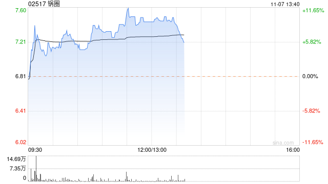 锅圈现涨近10% 机构称公司未来增长潜力较大