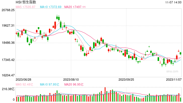 午评：恒指跌1.5%科指跌1.41%内险股集体下挫