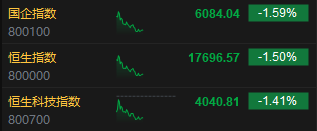 午评：恒指跌1.5%科指跌1.41%内险股集体下挫