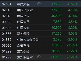 午评：恒指跌1.5%科指跌1.41%内险股集体下挫