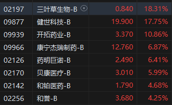 午评：恒指跌1.5%科指跌1.41%内险股集体下挫