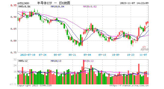 半导体ETF（512480）创近3个月新高，规模271亿元优势显著，流动性强+估值合理+周期拐点+国产替代，值得关注