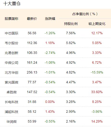 半导体ETF（512480）创近3个月新高，规模271亿元优势显著，流动性强+估值合理+周期拐点+国产替代，值得关注