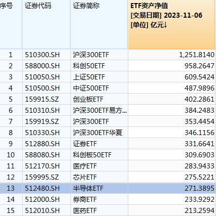 半导体ETF（512480）创近3个月新高，规模271亿元优势显著，流动性强+估值合理+周期拐点+国产替代，值得关注