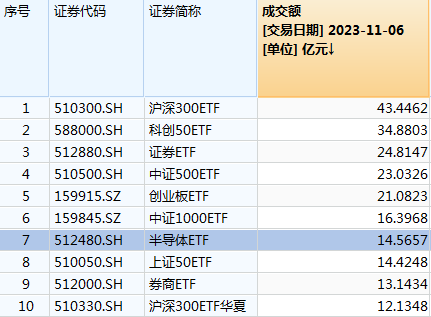 半导体ETF（512480）创近3个月新高，规模271亿元优势显著，流动性强+估值合理+周期拐点+国产替代，值得关注