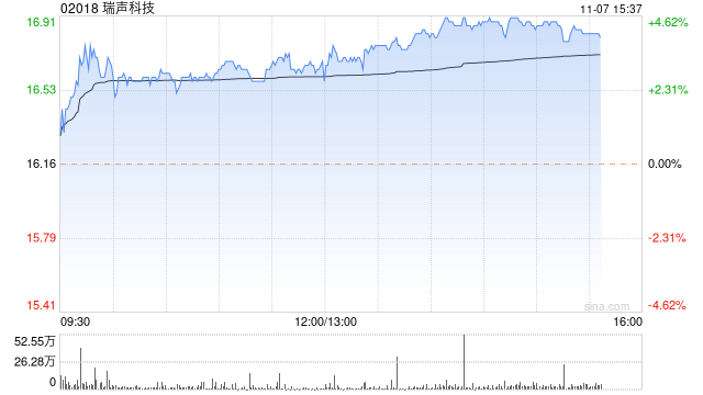 瑞声科技现涨超4% 近七个交易日累计涨超20%