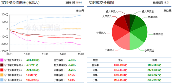 两市窄幅震荡 201亿主力资金外逃