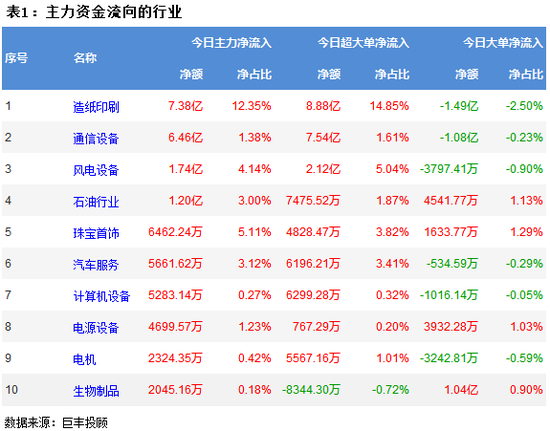 两市窄幅震荡 201亿主力资金外逃