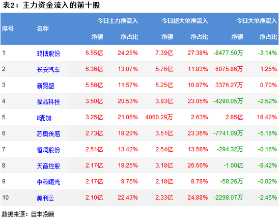 两市窄幅震荡 201亿主力资金外逃