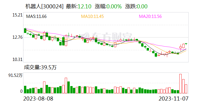 机器人：公司会加大机器人前沿技术的研发投入 大力发展智能机器人产业