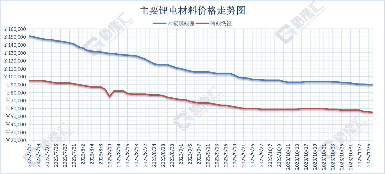 磷酸铁锂下跌1000元/吨，报55000元/吨