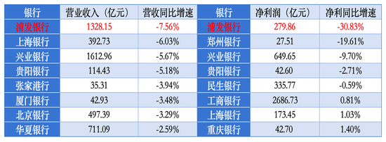 营收净利下滑垫底，浦发银行三季报令人失望，考验张为忠新团队