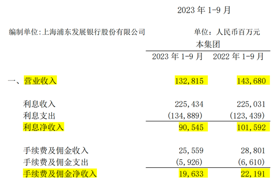 营收净利下滑垫底，浦发银行三季报令人失望，考验张为忠新团队