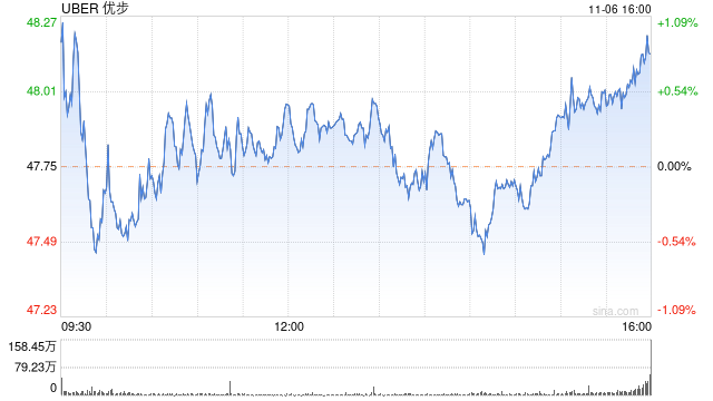 Uber第三季度营收93亿美元 同比增长11%