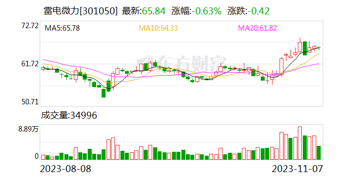 雷电微力拟斥资1.5亿至3亿元回购股份